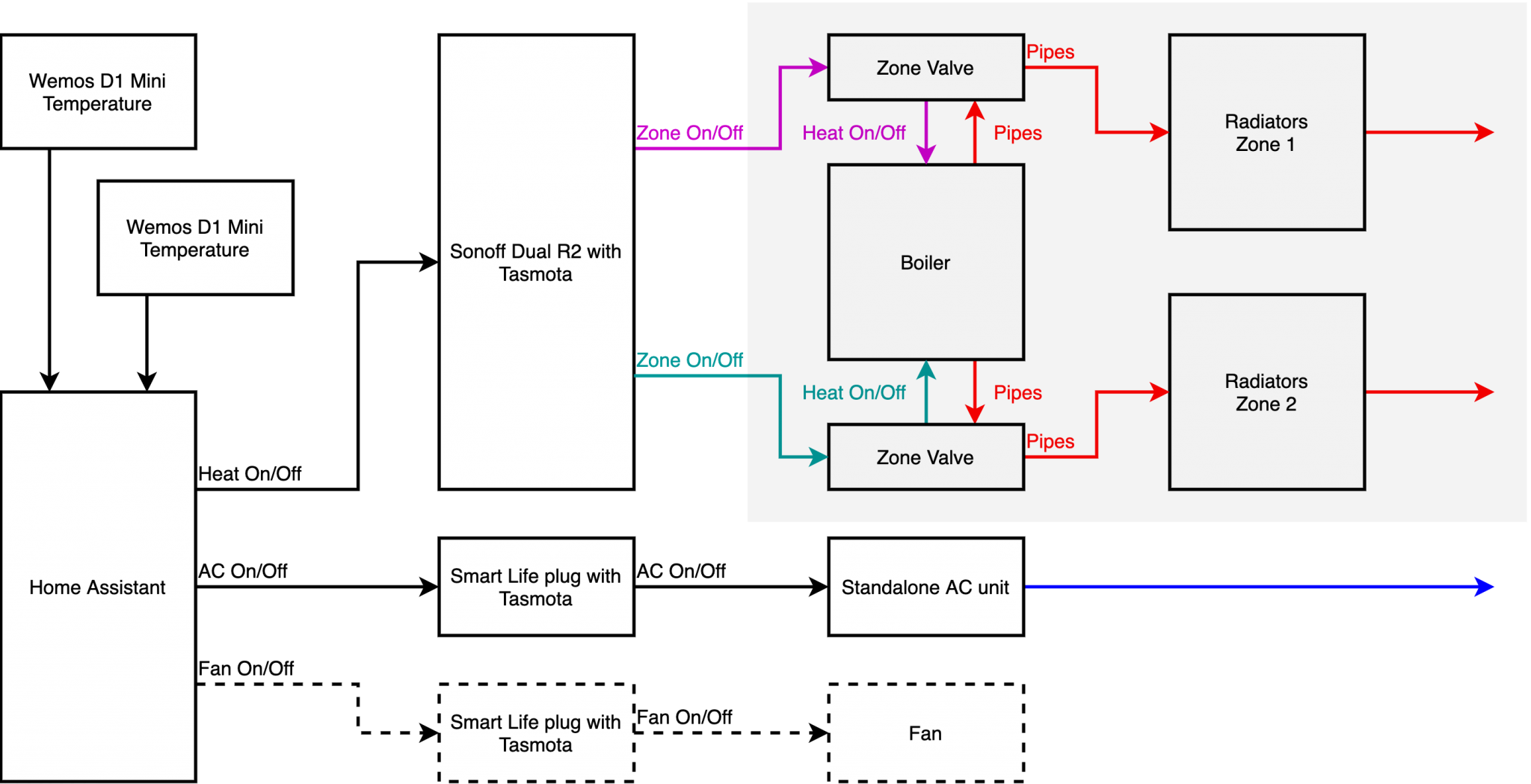 The Ultimate Home Assistant DIY Thermostat Guide For Single Or Multiple