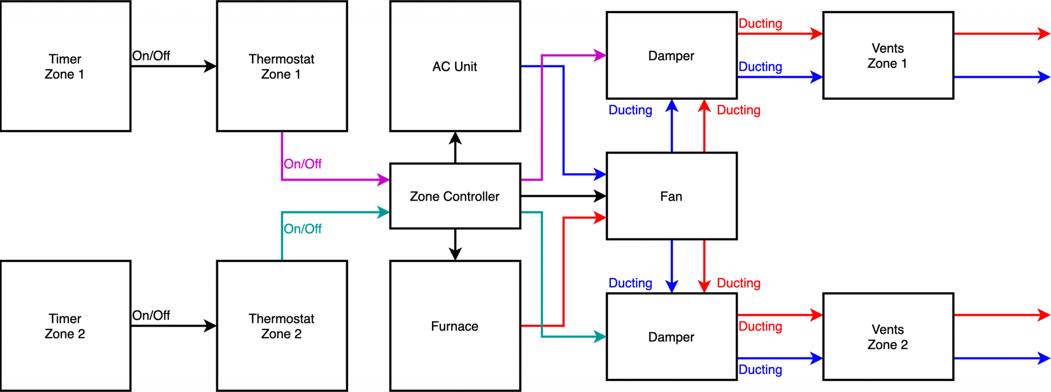 The Ultimate Home Assistant DIY Thermostat Guide For Single Or Multiple