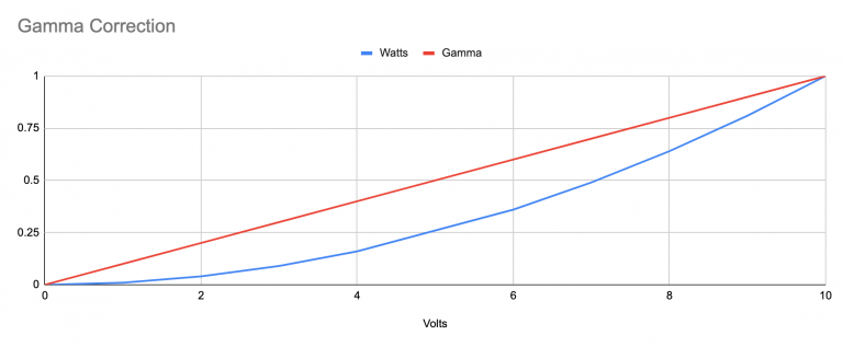 How Does LED Dimming Work? Complete Guide To PWM – Siytek