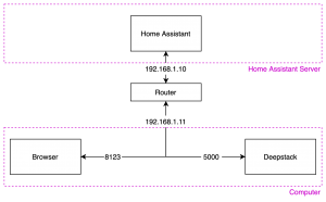 Home Assistant Person Detection (Deepstack AI Tutorial) – Siytek