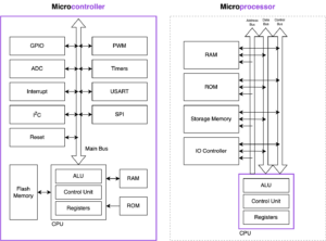 Microcontroller vs microprocessor block diagram