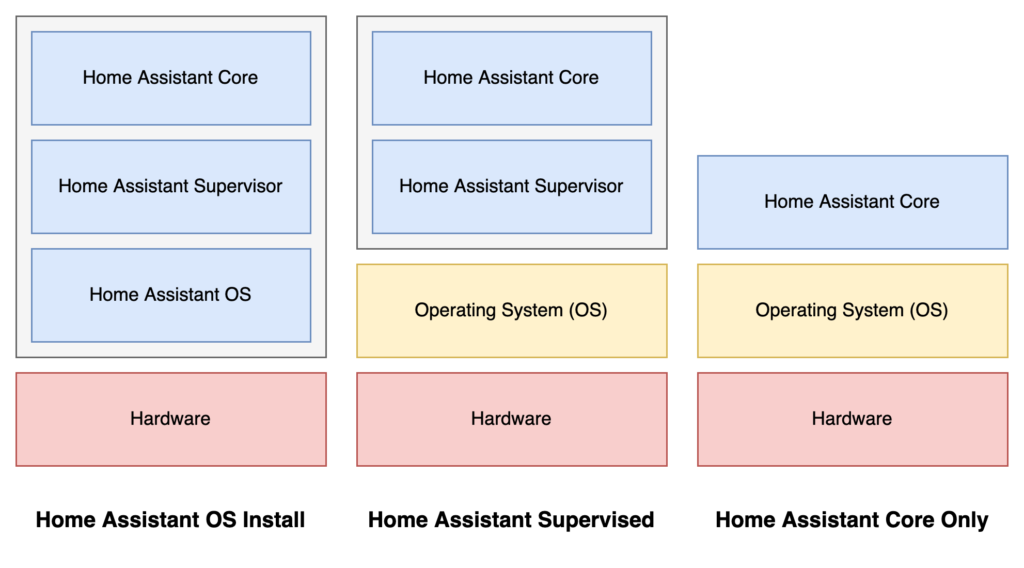 Home Assistant stacks