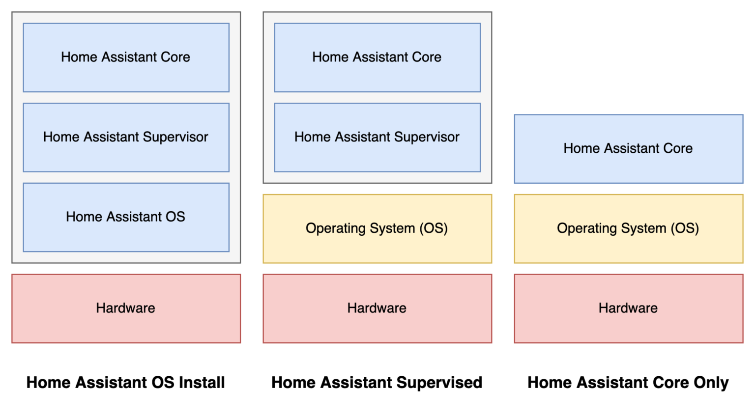 How To Run Home Assistant Supervised On Mac OS (M1 / M2 Apple Silicon