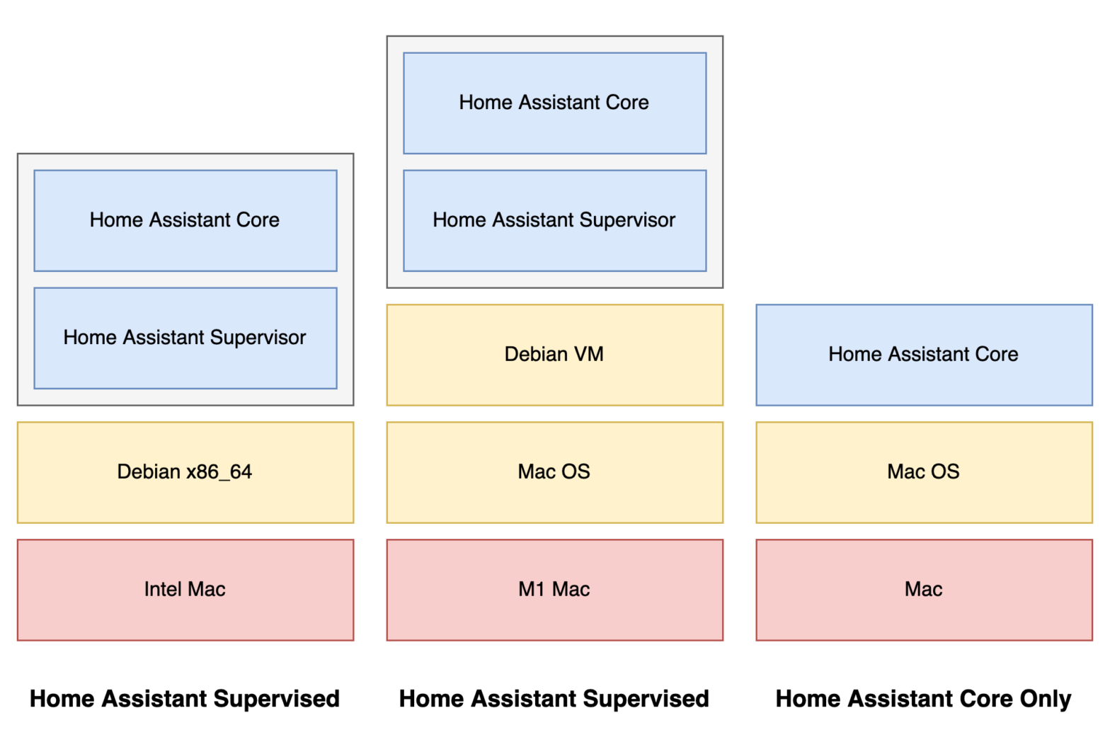 How To Run Home Assistant Supervised On Mac OS (M1 / M2 Apple Silicon