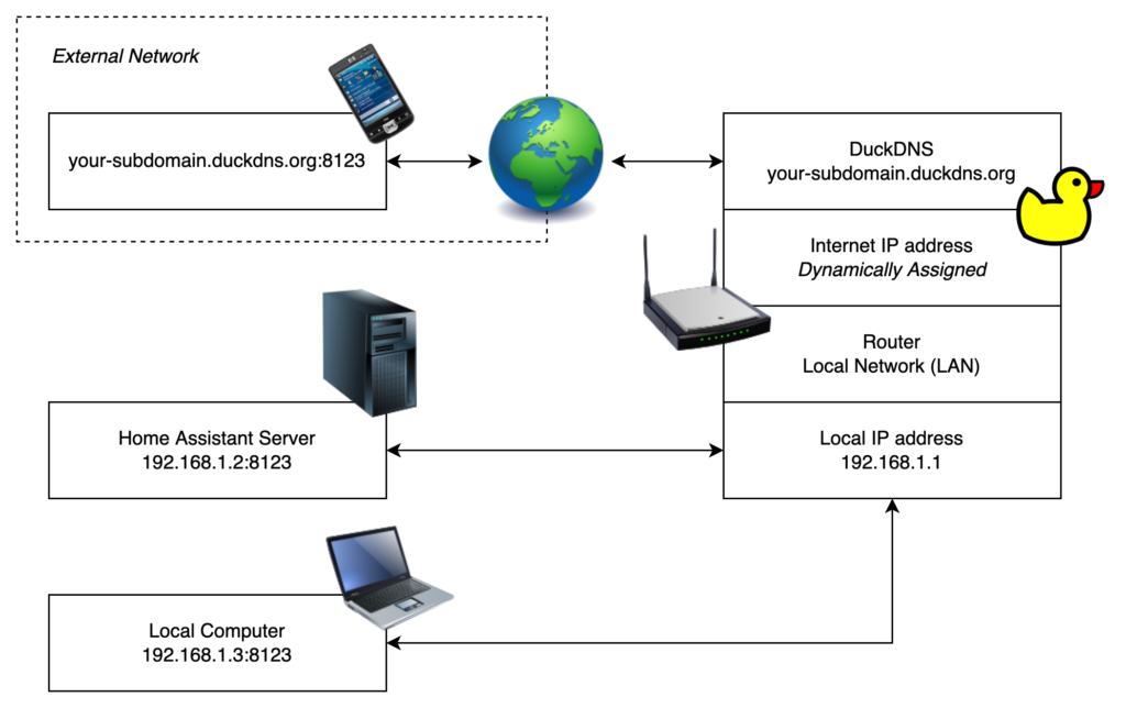 Home Assistant Port Forwarding